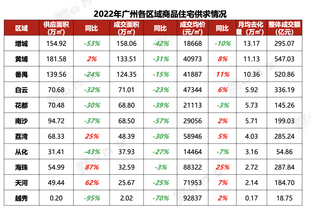 广州房价连涨10年，涨幅为182%！