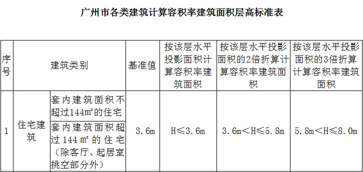 广州容积率新规正式官宣，超高实用率时代来了!