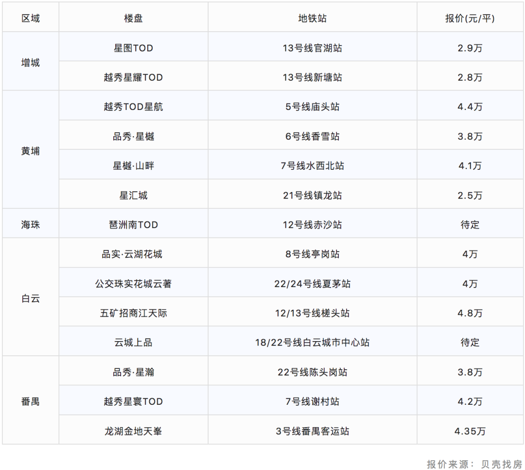 定了！广州再增13个TOD项目，计容建面360万平