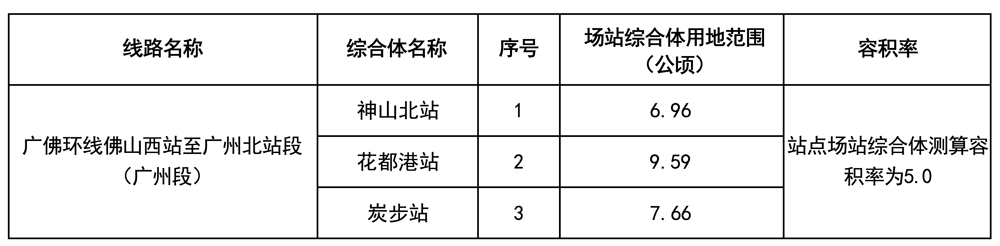 定了！广州再增13个TOD项目，计容建面360万平