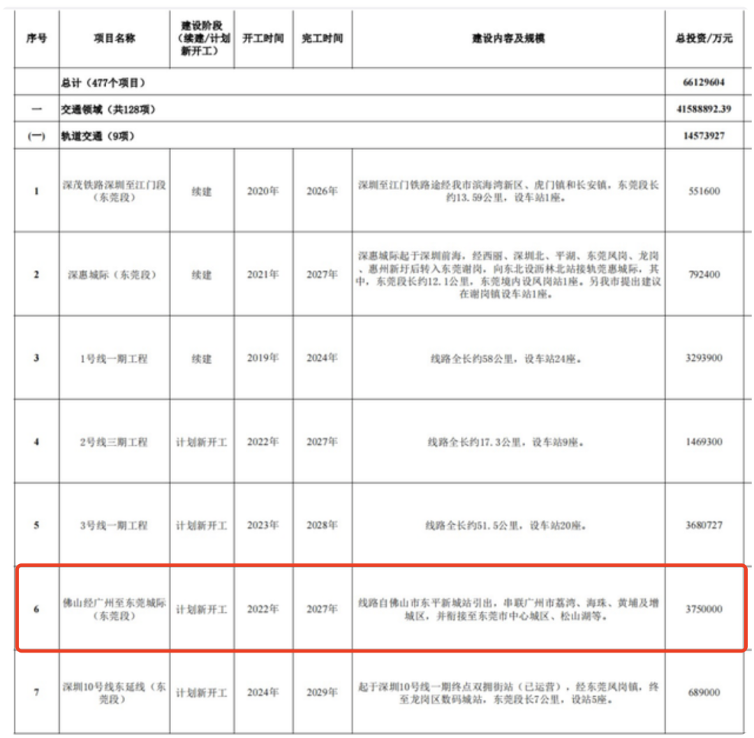 资金已落实！广州地铁28号线*新进展出炉！