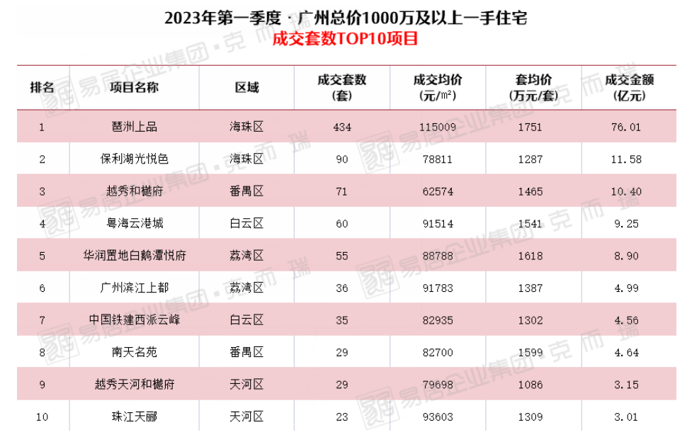 1.12亿，单价30.5万/㎡！刚刚，汇悦台一套房源成了！