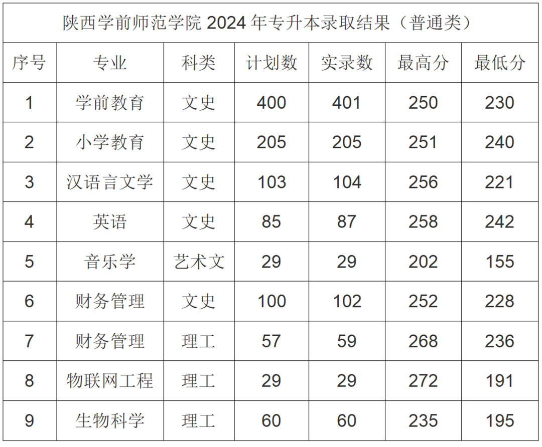 2024年陕西专升本各院校录取分数线