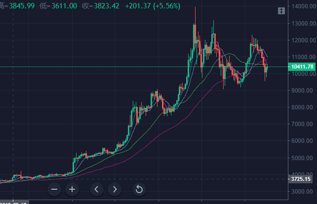 



近期均线交叉，币价破位，是不是代表下行周期要来了？
