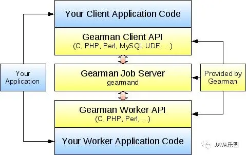 JAVA通过Gearman实现MySQL到Redis的数据同步（异步复制） 