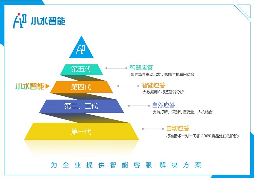 新一代智能语音客服——小水智能完成机器人客户服务升级