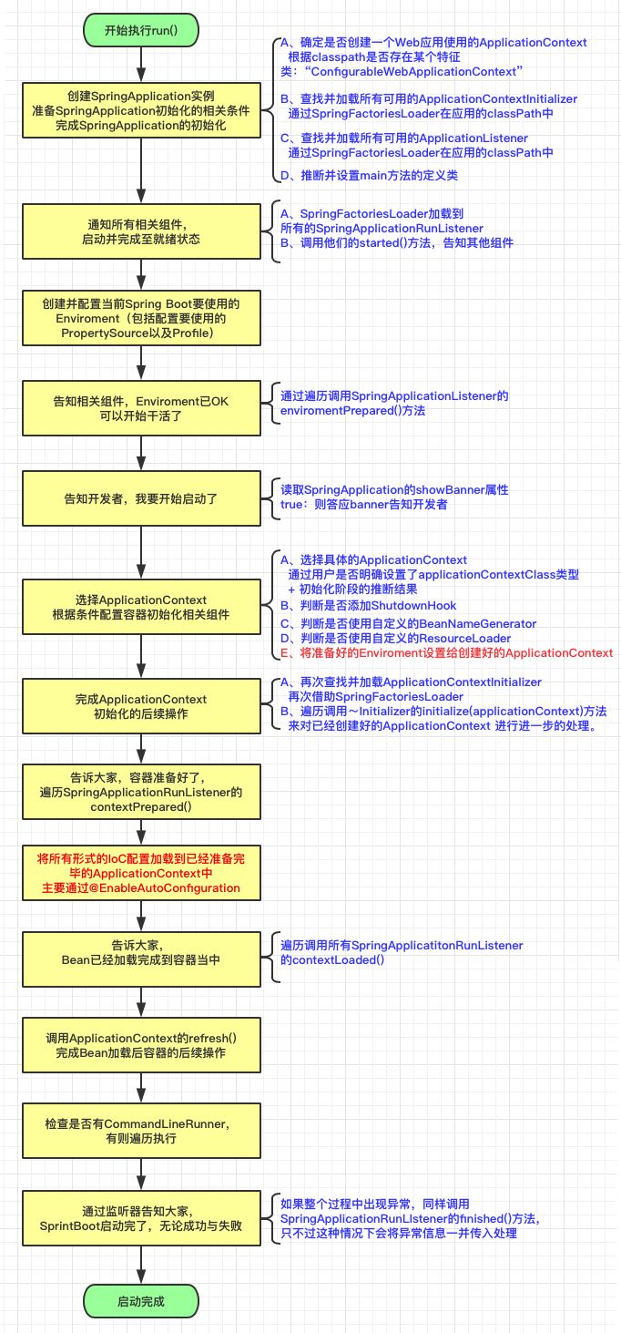 spring启动流程_流程启动出错怎么解决_流程启动出错