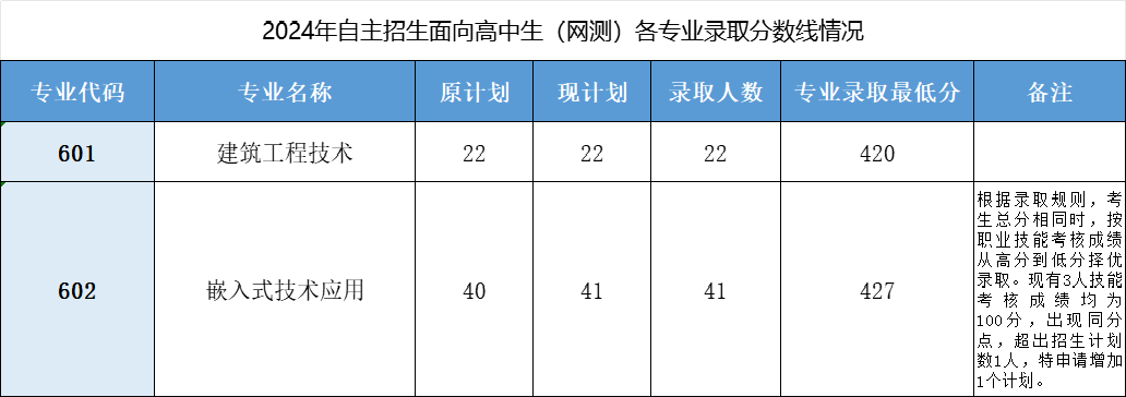 学院广州城建职业学院学考妹整理发现,2024高职自招进入城建最低录取