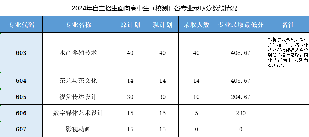 学院广州城建职业学院学考妹整理发现,2024高职自招进入城建最低录取