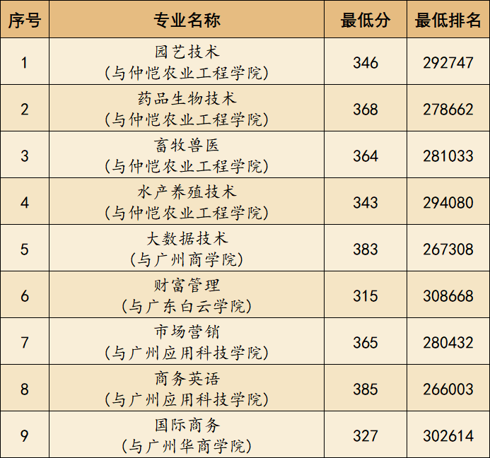 廣東科貿職業學院2022年夏季高考三二分段專升本協同育人招生計劃