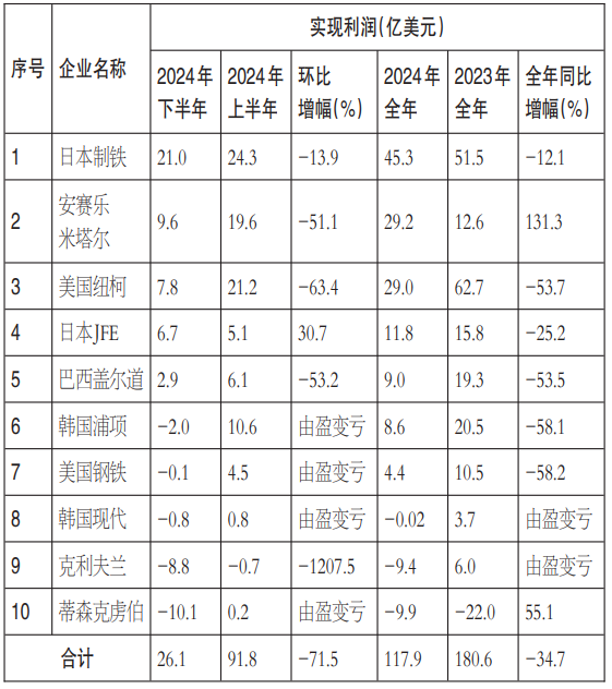 2024年，国外10家龙头钢企日子过得怎么样？