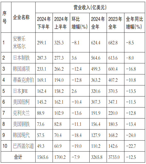 2024年，国外10家龙头钢企日子过得怎么样？