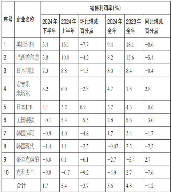 2024年，国外10家龙头钢企日子过得怎么样？
