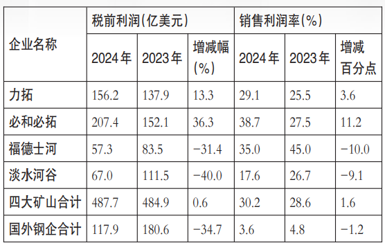 2024年，国外10家龙头钢企日子过得怎么样？