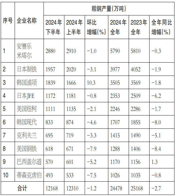 2024年，国外10家龙头钢企日子过得怎么样？