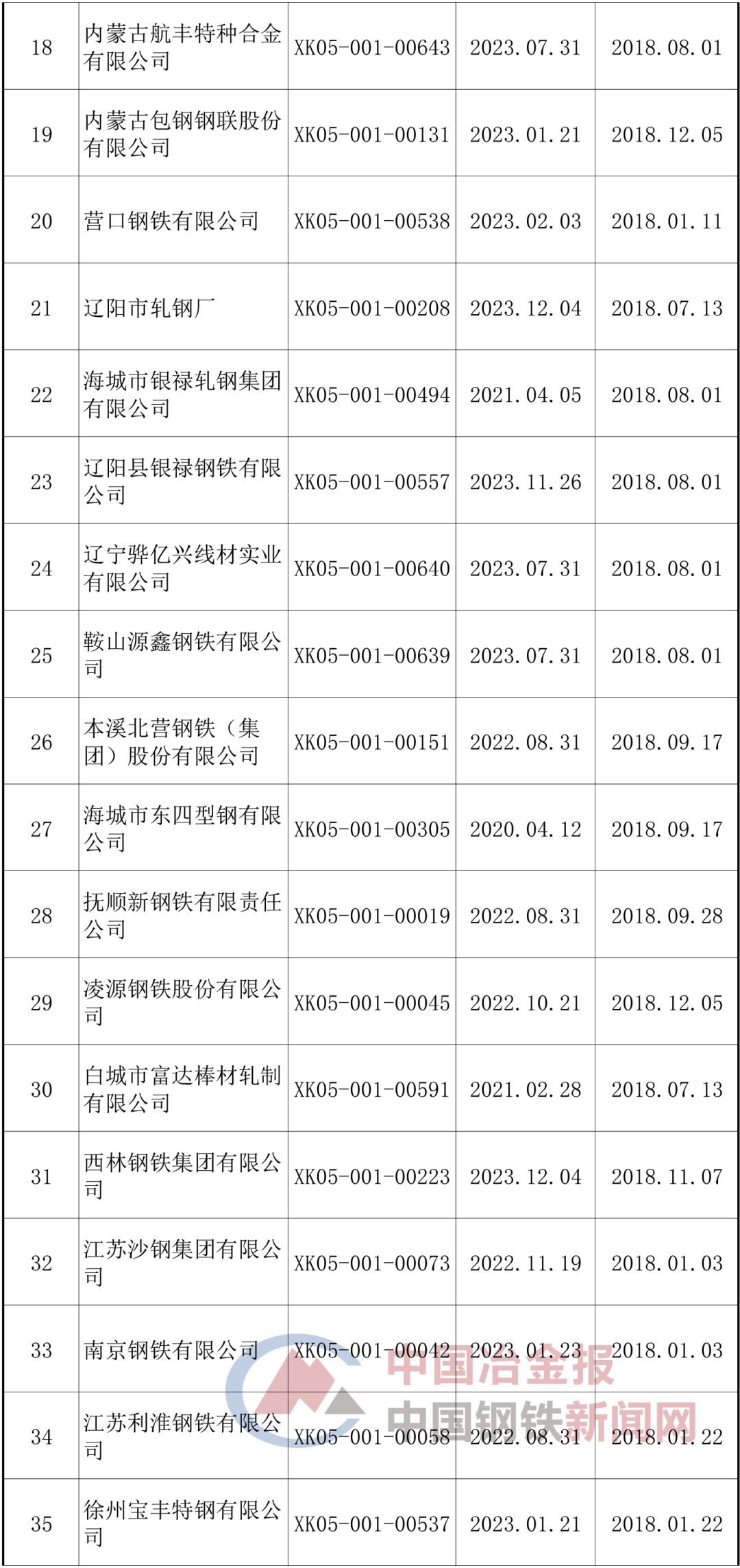 18年这210家钢企获得钢材产品许可证 钢厂新闻 新闻中心 中钢网