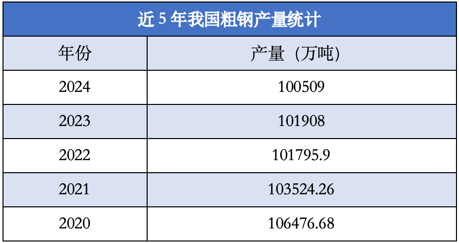 2024年我国粗钢产量10.05亿吨 同比下降1.7%(图1)