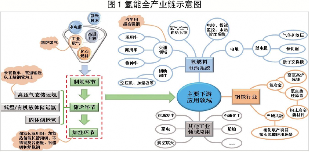 我国钢企应如何融入氢能产业链 中国冶金报社 微信公众号文章阅读 Wemp