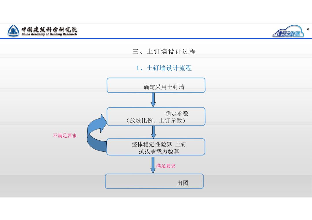 干货！一文搞定基坑支护土钉墙/复合土钉墙设计要点的图13