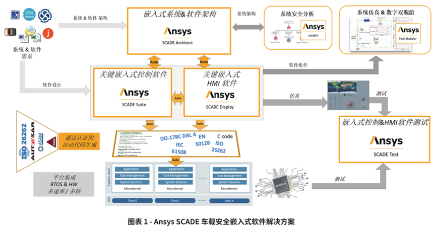 Ansys基于模型车载嵌入式软件解决方案的图2