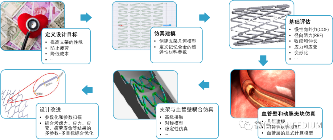 ANSYS醫(yī)療器械行業(yè)工程仿真解決方案的圖2