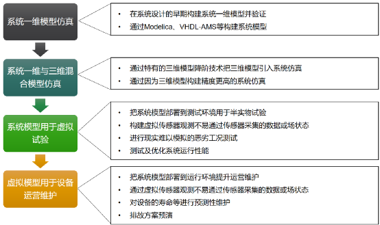 ANSYS系统仿真与数字孪生解决方案的图11