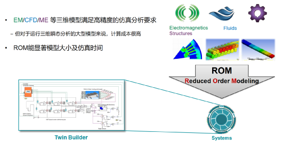 ANSYS系统仿真与数字孪生解决方案的图20