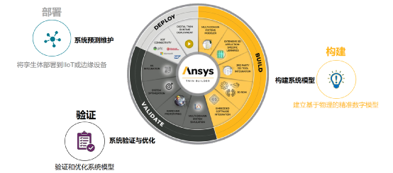 ANSYS系统仿真与数字孪生解决方案的图13