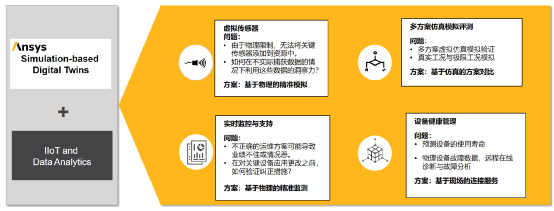 ANSYS系统仿真与数字孪生解决方案的图6