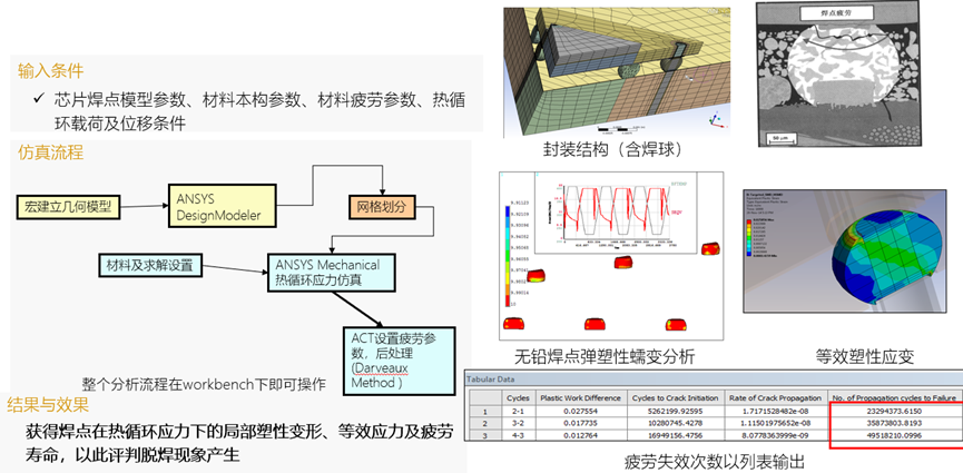 Ansys在车辆三电系统结构及疲劳领域的仿真案例分享的图42