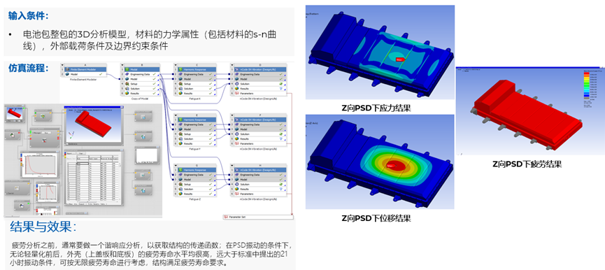 Ansys在车辆三电系统结构及疲劳领域的仿真案例分享的图26