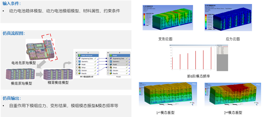 Ansys在车辆三电系统结构及疲劳领域的仿真案例分享的图21