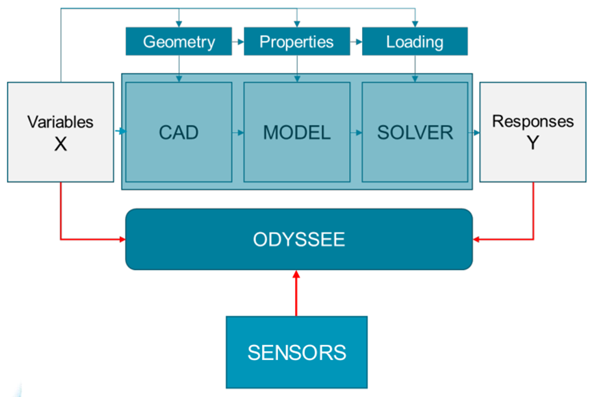 新一代智能实时仿真软件ODYSSEE的图3