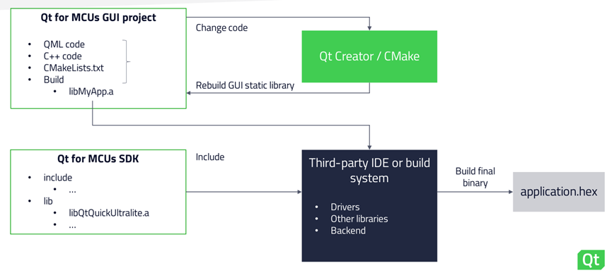 Qt for MCUs 2.2LTS新技术与生态合作的图22