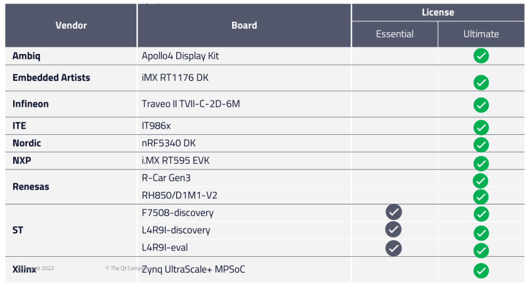 Qt for MCUs 2.2LTS新技术与生态合作的图5