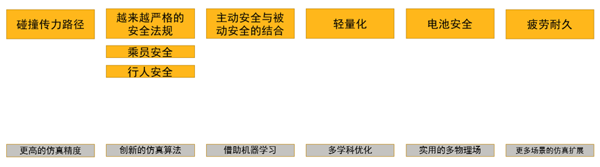智能电动汽车安全设计新挑战及解决思路探讨的图2