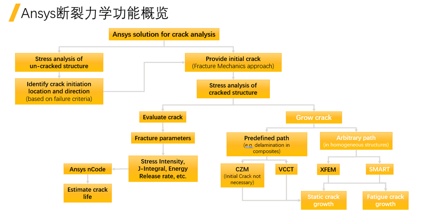 Ansys Mechanical疲劳与断裂新功能介绍的图3