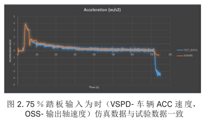 案例 | 运用ADAMS实时减少物理样机的图5