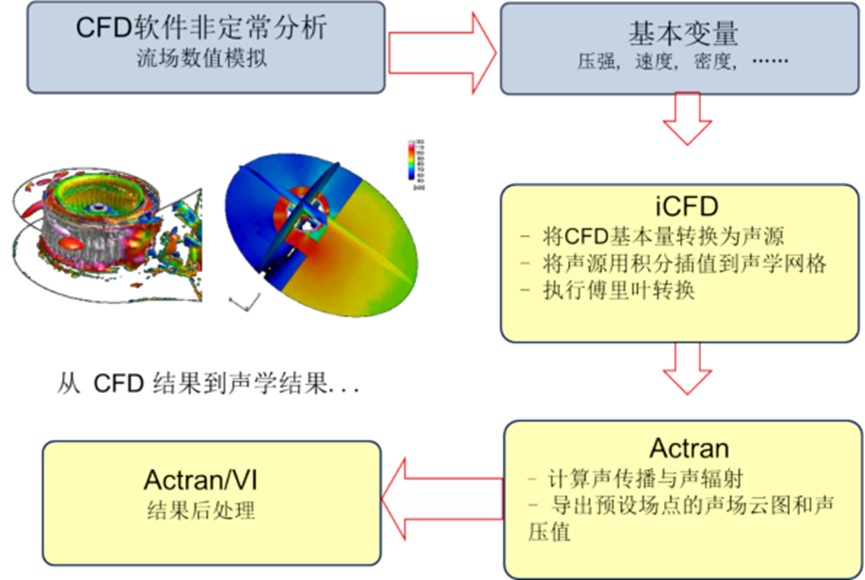 Actran风机类旋转机械噪声分析方案的图6