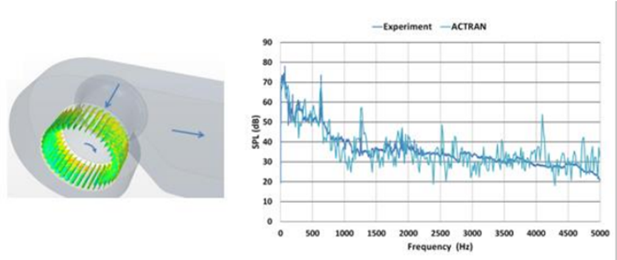 Actran风机类旋转机械噪声分析方案的图8