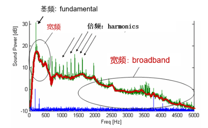 Actran风机类旋转机械噪声分析方案的图3