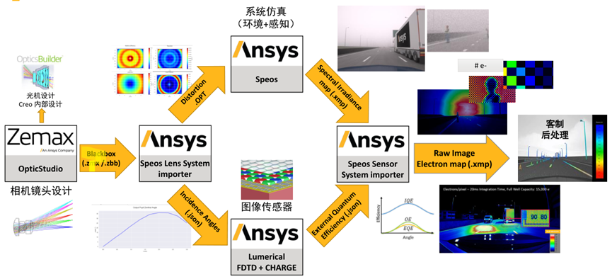 Camera&CMOS光学解决方案的图3