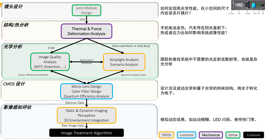 Camera&CMOS光学解决方案的图4