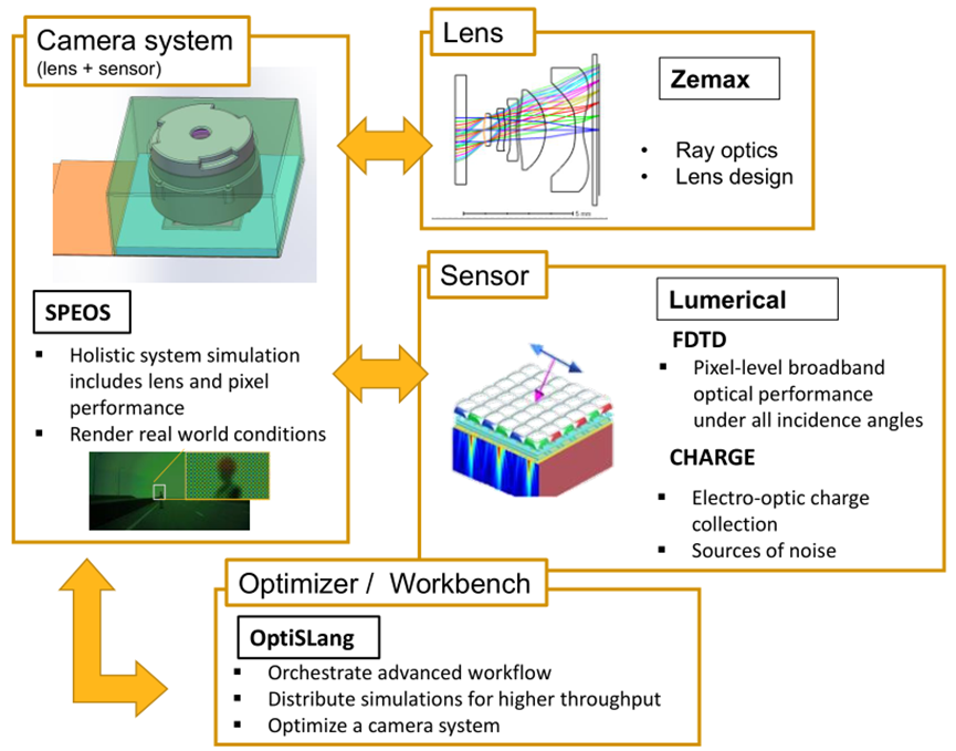 Camera&CMOS光学解决方案的图5