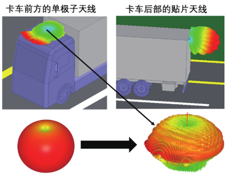 Ansys高频电磁应用领域及案例（下篇）的图3