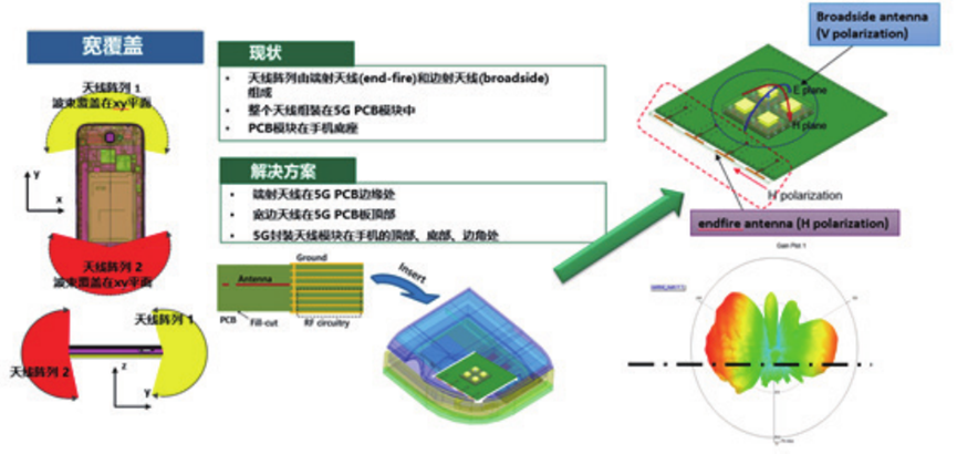 Ansys高频电磁应用领域及案例（中篇）的图10