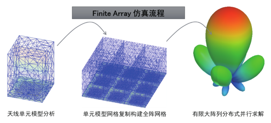 Ansys高频电磁应用领域及案例（中篇）的图3