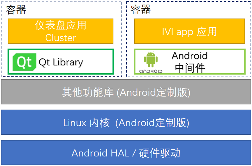 Qt在汽车行业解决方案的图5