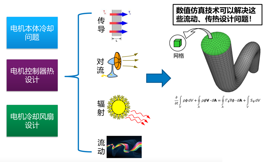 Ansys电机热设计解决方案的图3