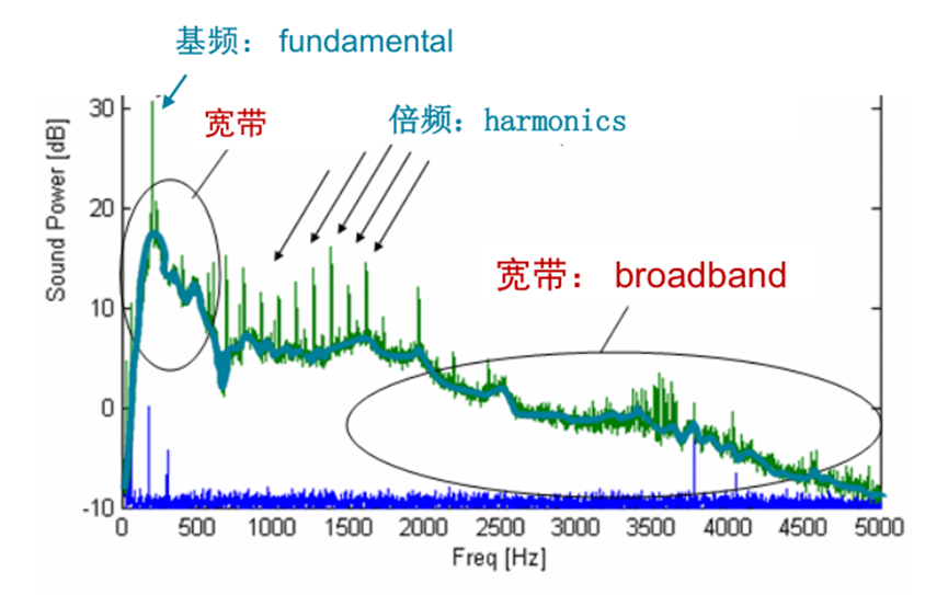 Actran气动噪声计算及风机噪声计算案例的图5